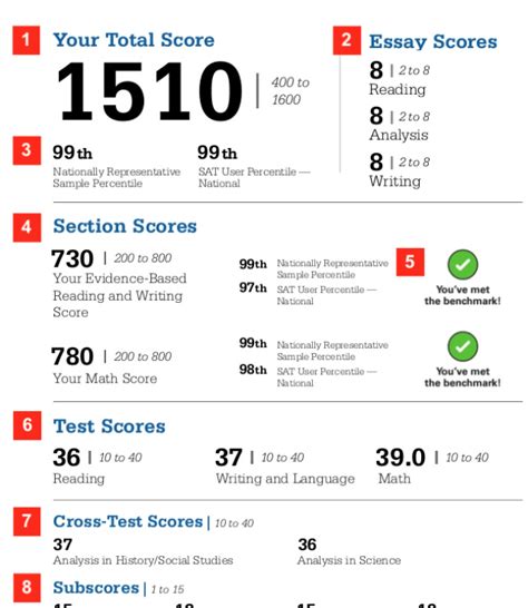 college board sat test score